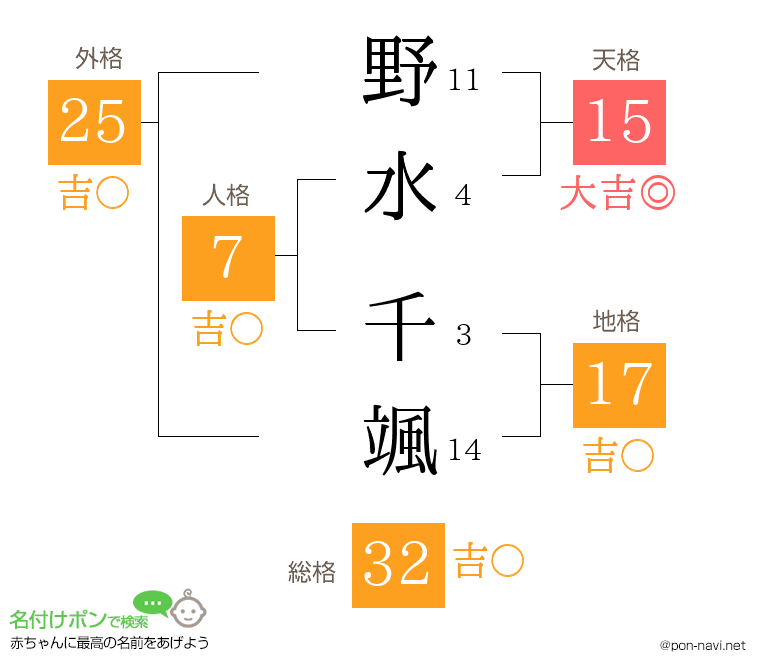 野水 千颯さんの姓名判断結果