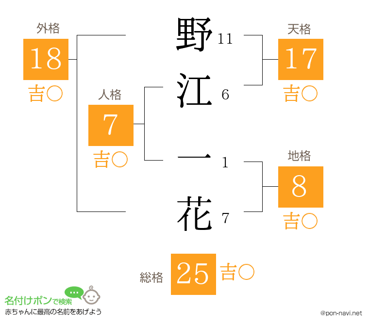 野江 一花さんの姓名判断結果