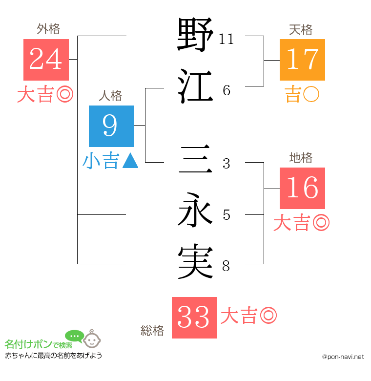野江 三永実さんの姓名判断結果