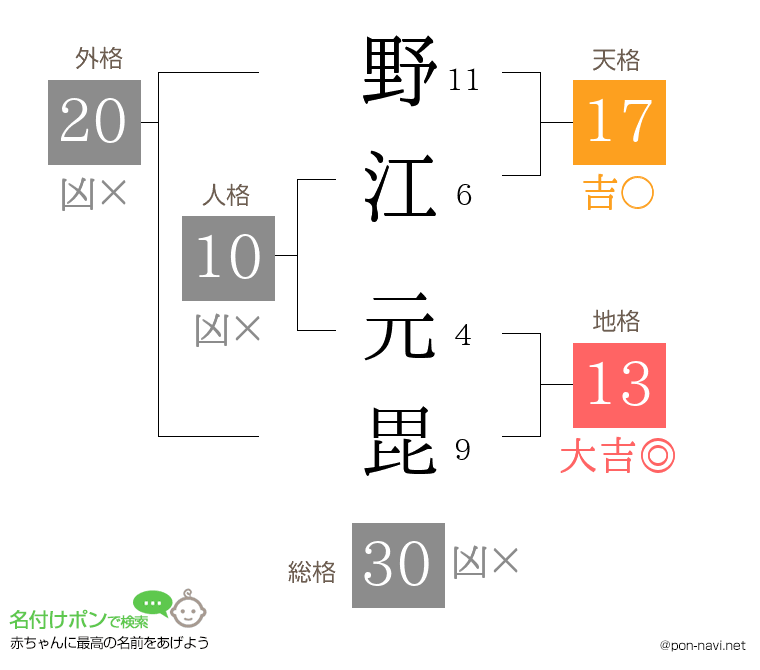 野江 元毘さんの姓名判断結果