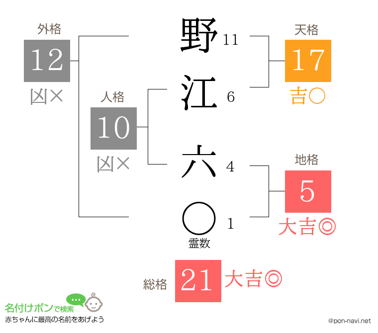 野江 六さんの姓名判断結果