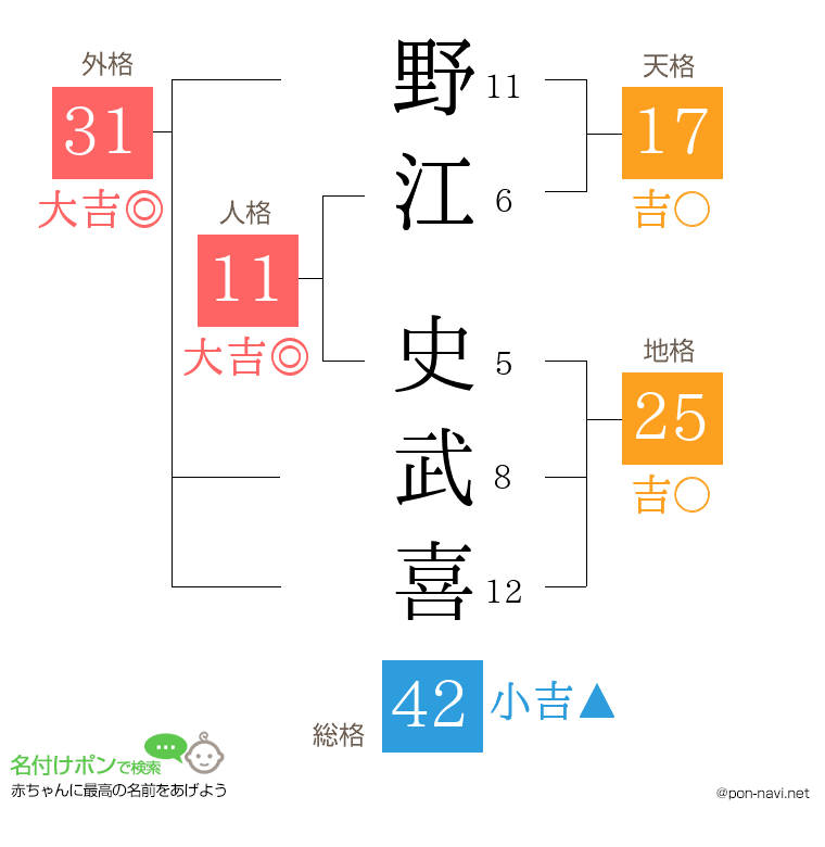 野江 史武喜さんの姓名判断結果
