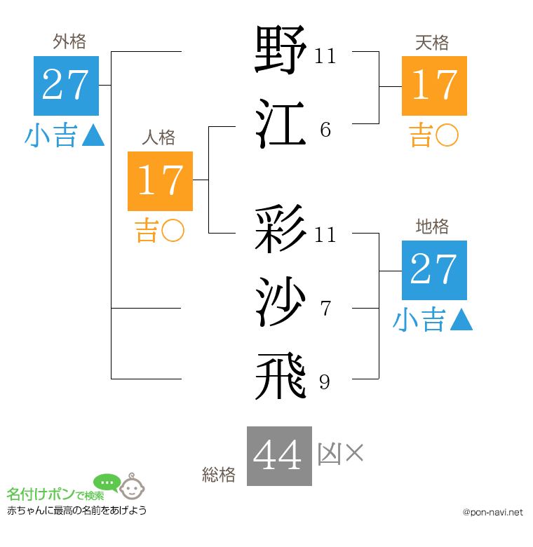 野江 彩沙飛さんの姓名判断結果