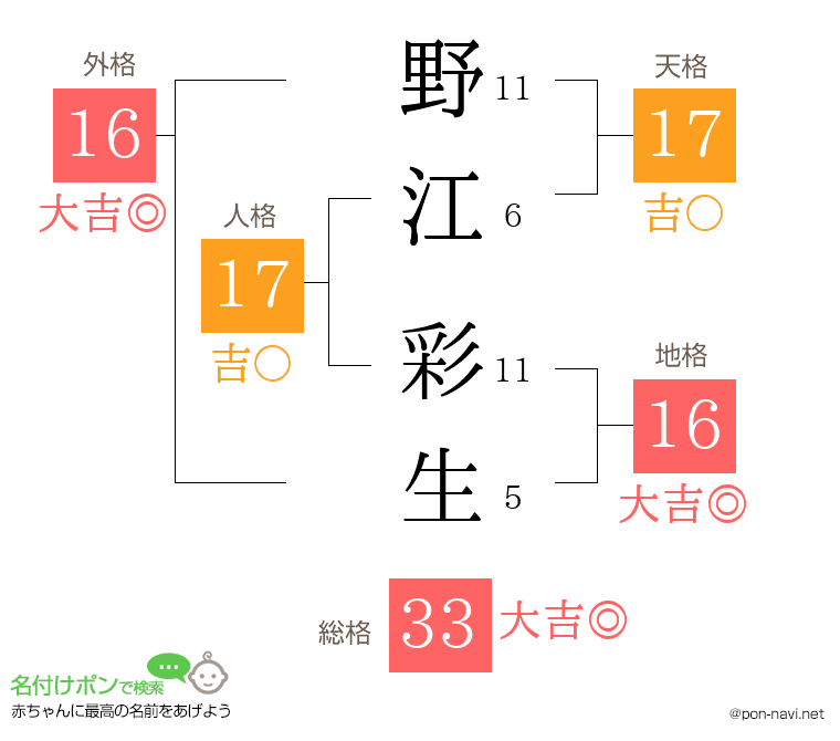 野江 彩生さんの姓名判断結果
