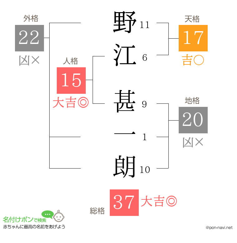野江 甚一朗さんの姓名判断結果