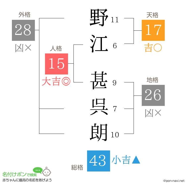 野江 甚呉朗さんの姓名判断結果