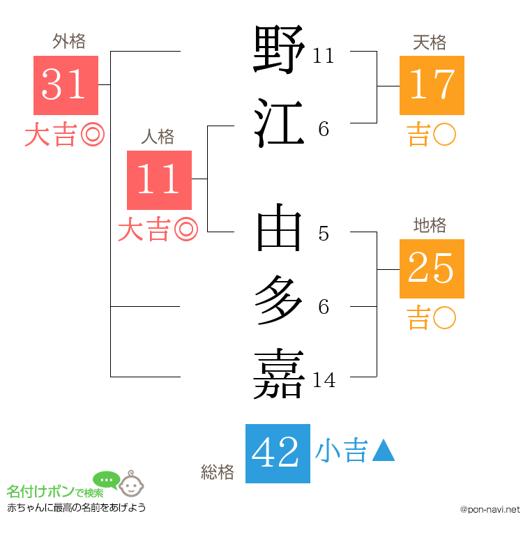 野江 由多嘉さんの姓名判断結果