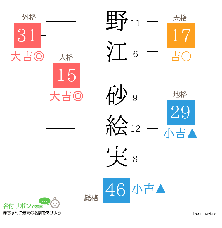 野江 砂絵実さんの姓名判断結果