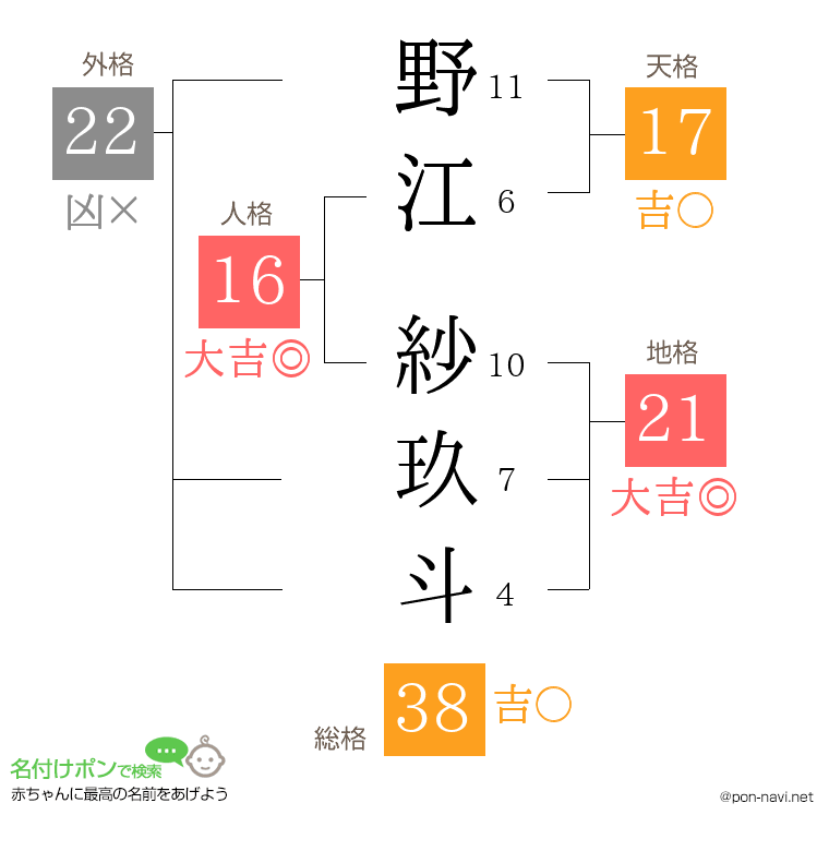 野江 紗玖斗さんの姓名判断結果