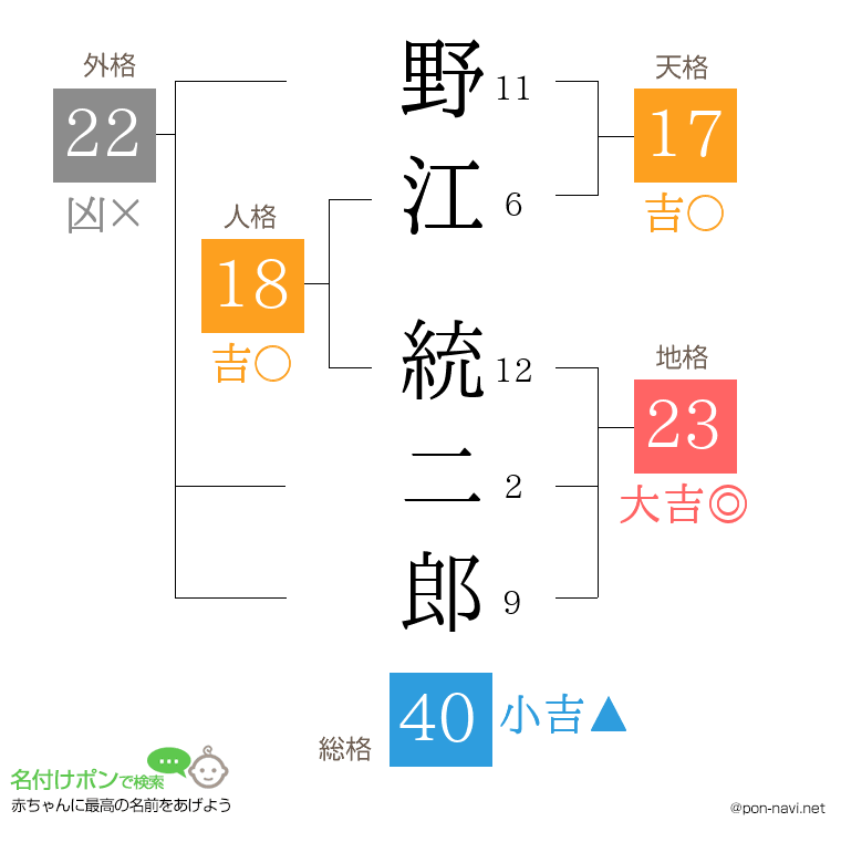 野江 統二郎さんの姓名判断結果