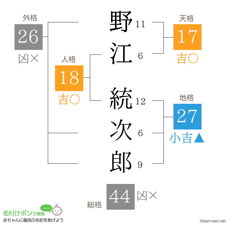 野江 統次郎さんの姓名判断結果