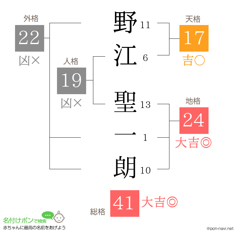 野江 聖一朗さんの姓名判断結果