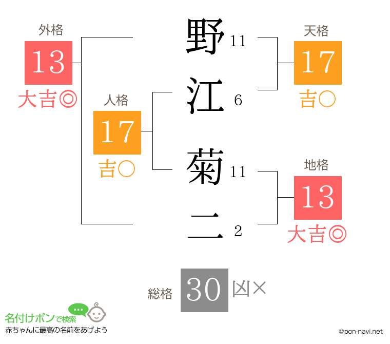 野江 菊二さんの姓名判断結果