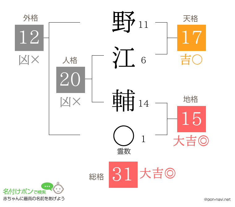 野江 輔さんの姓名判断結果