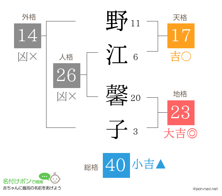 野江 馨子さんの姓名判断結果