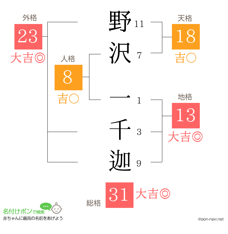 野沢 一千迦さんの姓名判断結果