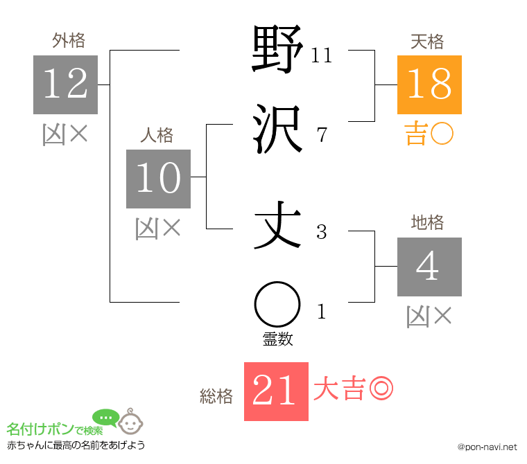 野沢 丈さんの姓名判断結果