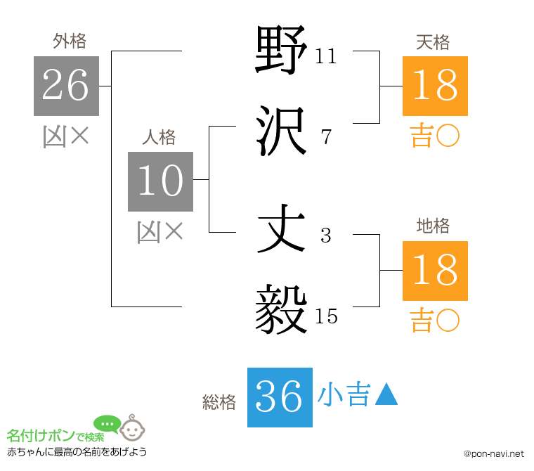 野沢 丈毅さんの姓名判断結果