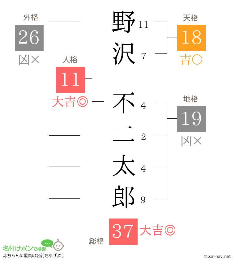 野沢 不二太郎さんの姓名判断結果