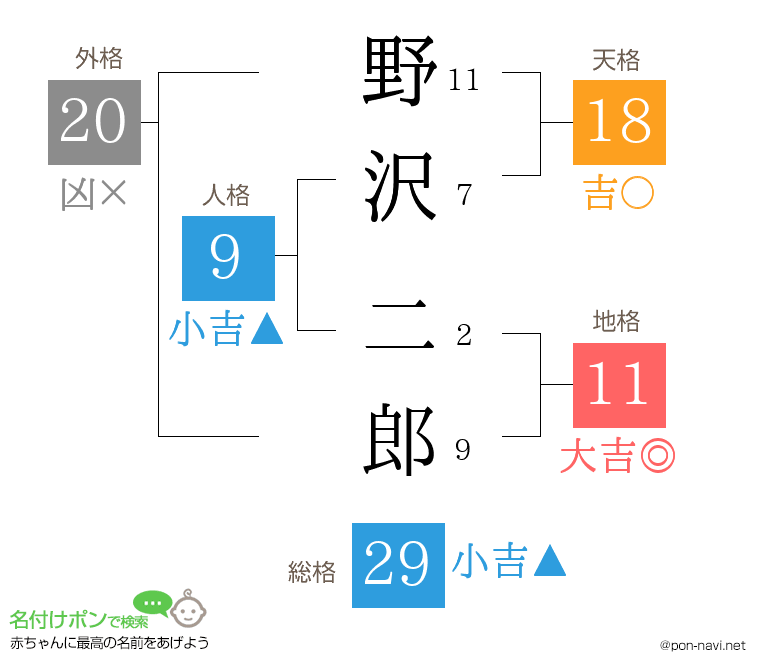 野沢 二郎さんの姓名判断結果