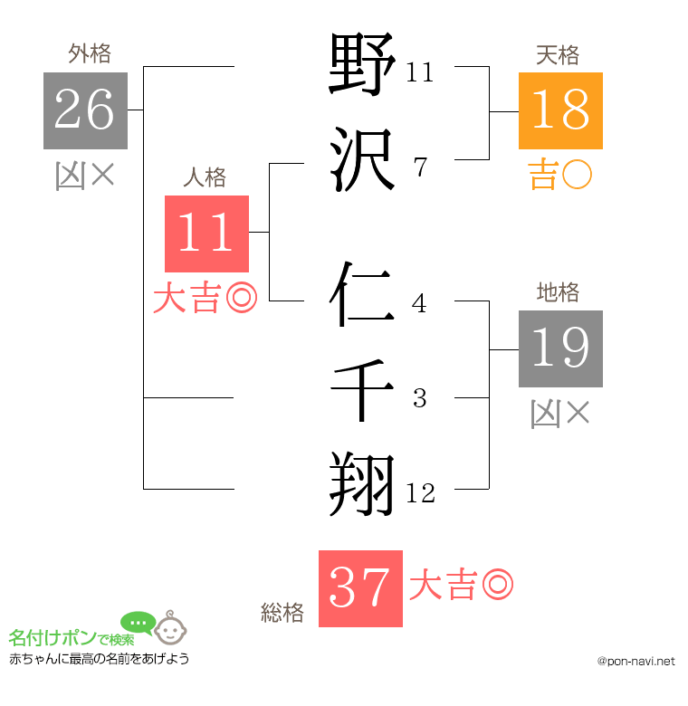 野沢 仁千翔さんの姓名判断結果