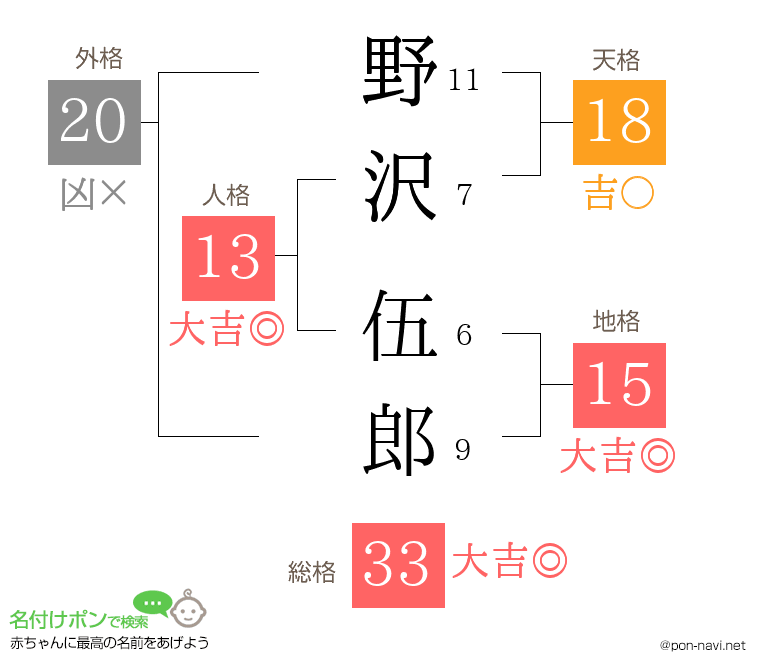 野沢 伍郎さんの姓名判断結果