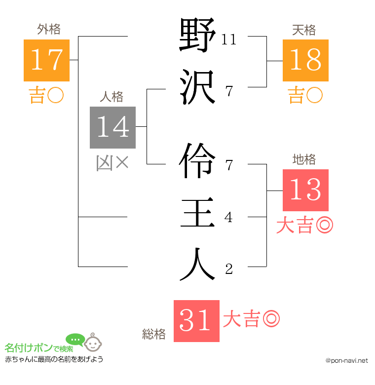 野沢 伶王人さんの姓名判断結果
