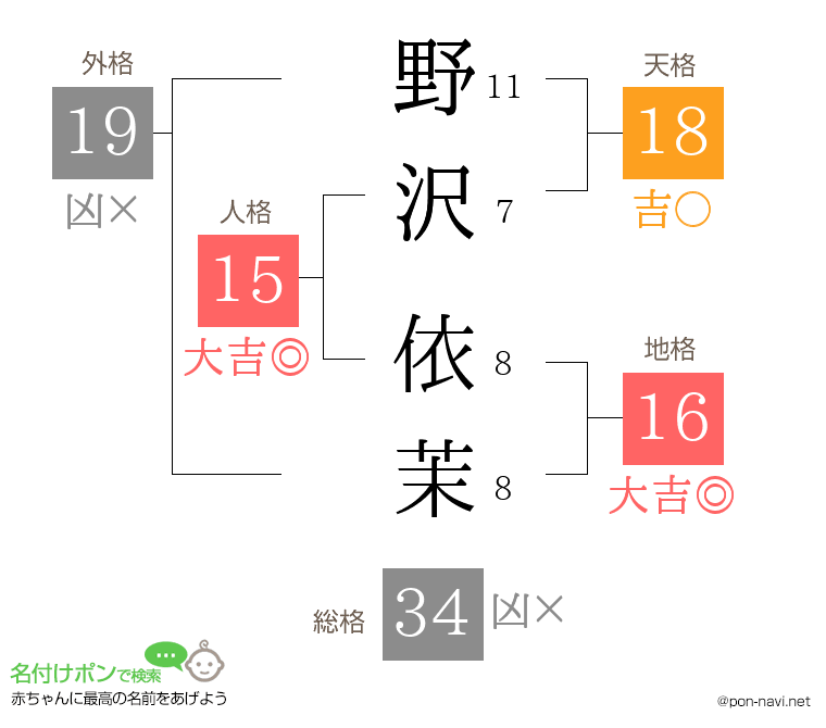 野沢 依茉さんの姓名判断結果