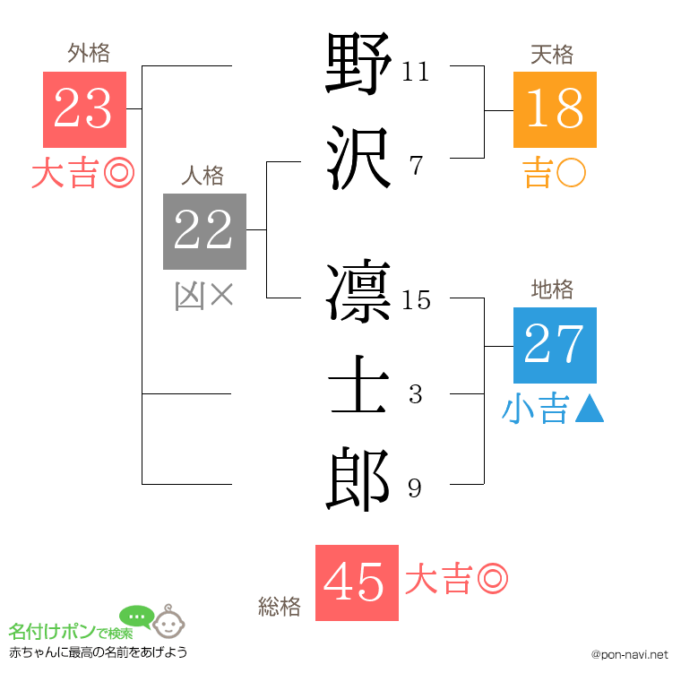 野沢 凛士郎さんの姓名判断結果