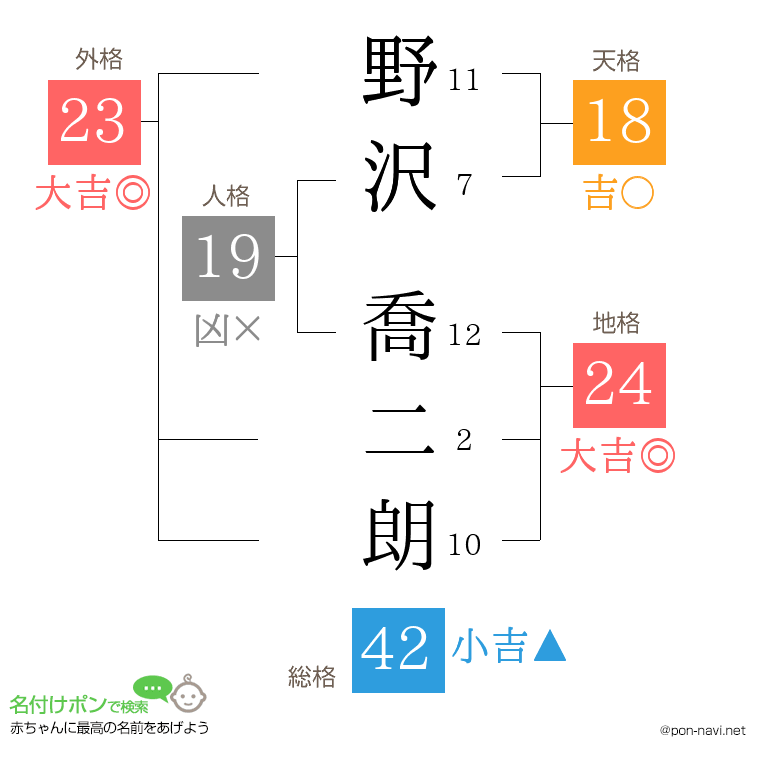 野沢 喬二朗さんの姓名判断結果