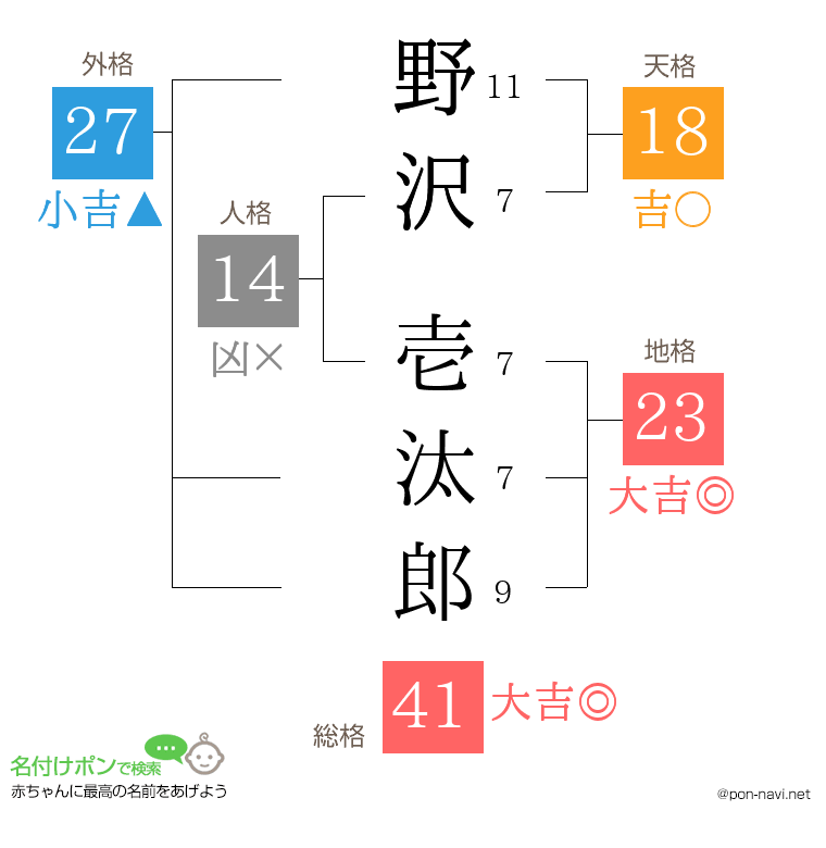 野沢 壱汰郎さんの姓名判断結果