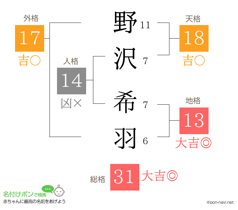 野沢 希羽さんの姓名判断結果