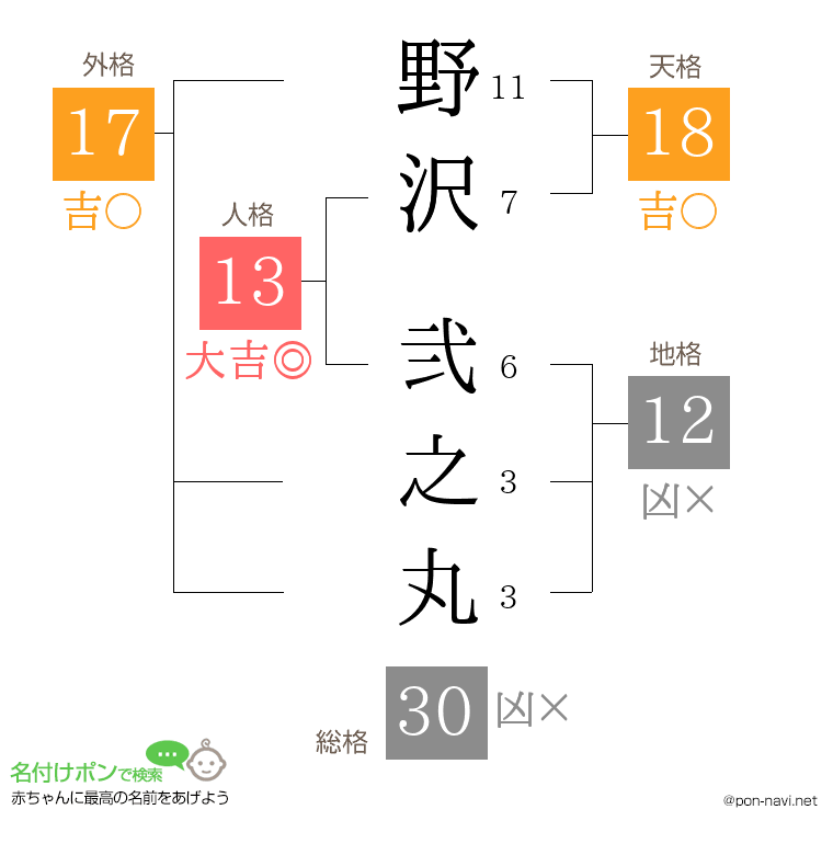 野沢 弐之丸さんの姓名判断結果