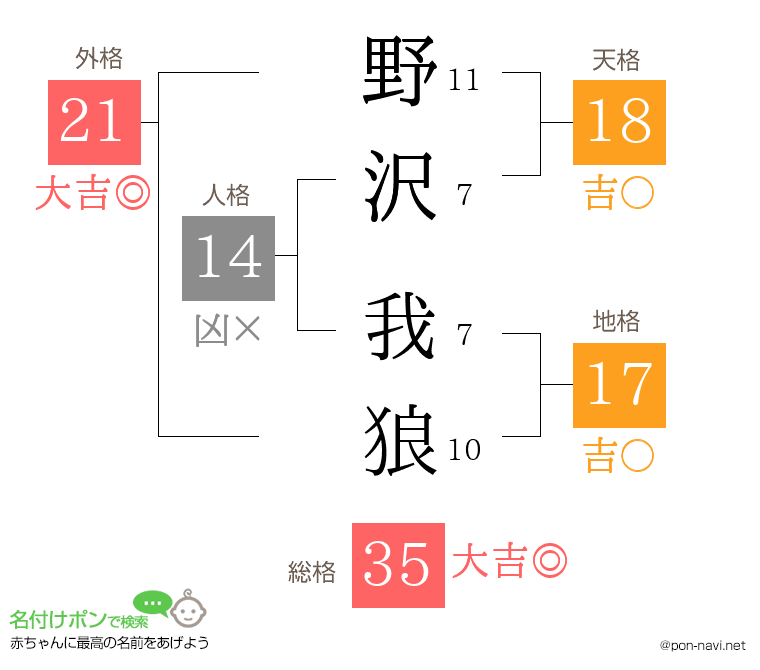 野沢 我狼さんの姓名判断結果