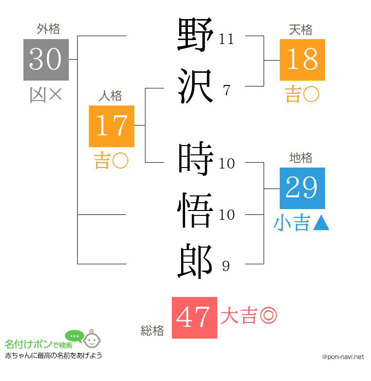 野沢 時悟郎さんの姓名判断結果
