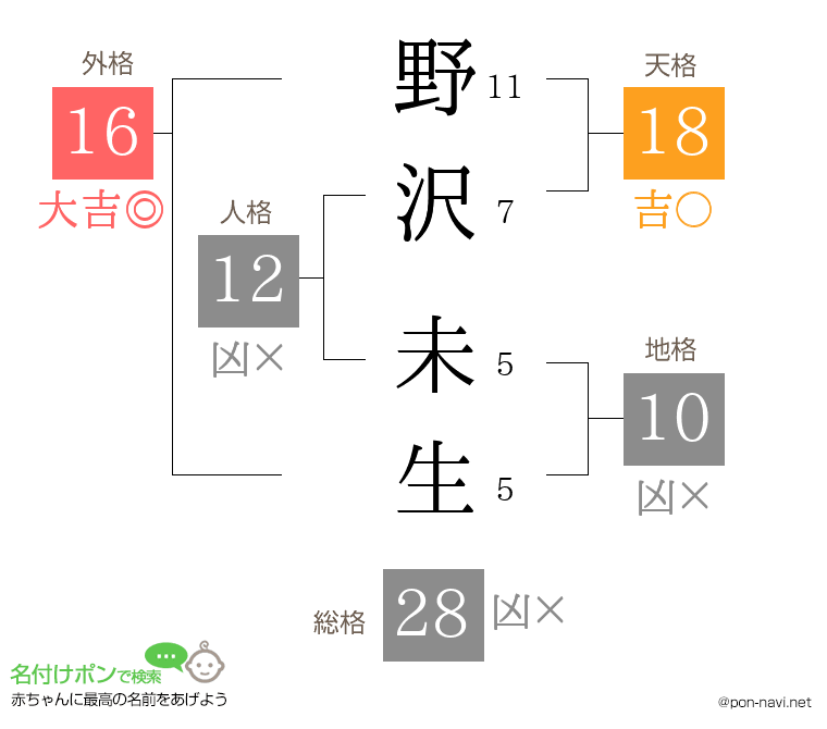 野沢 未生さんの姓名判断結果