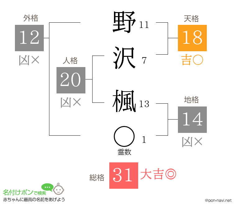 野沢 楓さんの姓名判断結果