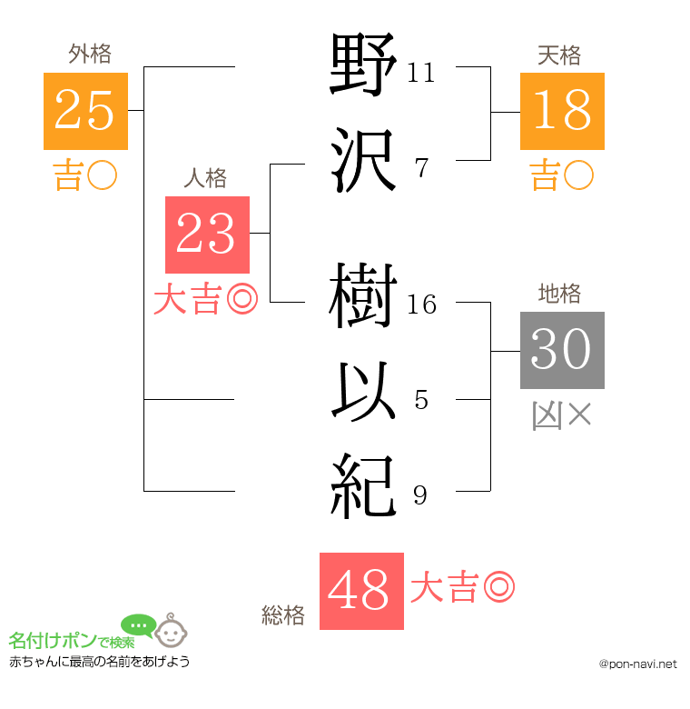 野沢 樹以紀さんの姓名判断結果