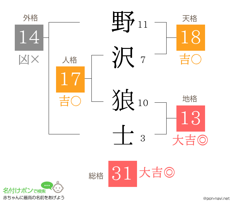 野沢 狼士さんの姓名判断結果