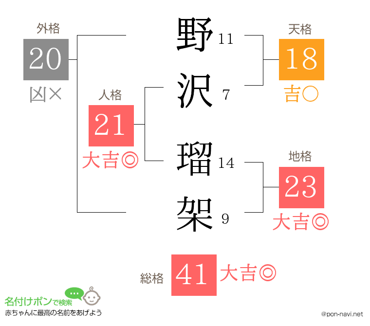 野沢 瑠架さんの姓名判断結果