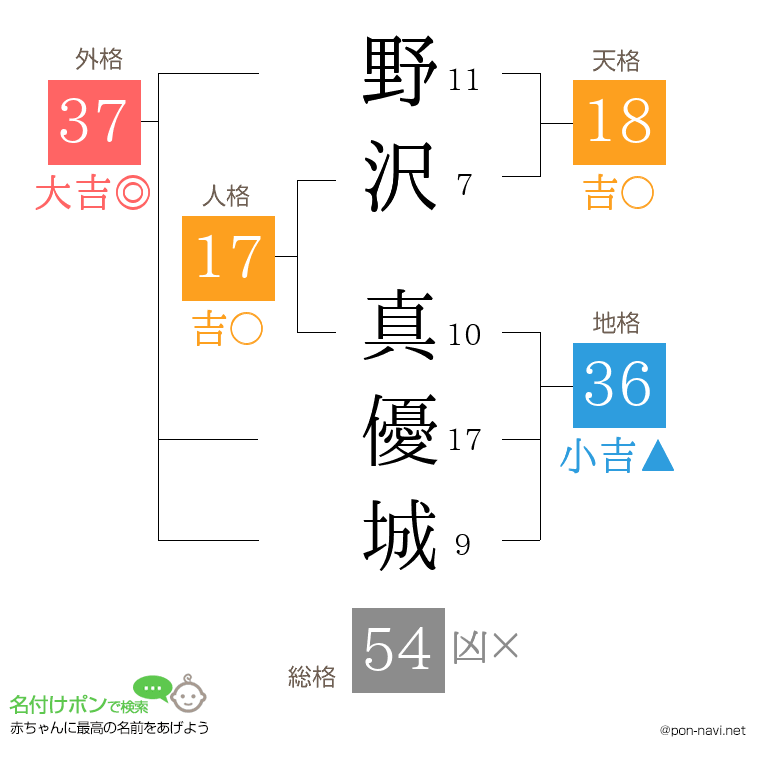 野沢 真優城さんの姓名判断結果