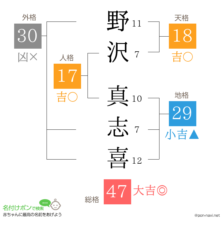 野沢 真志喜さんの姓名判断結果