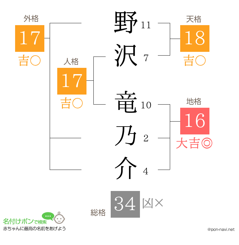 野沢 竜乃介さんの姓名判断結果