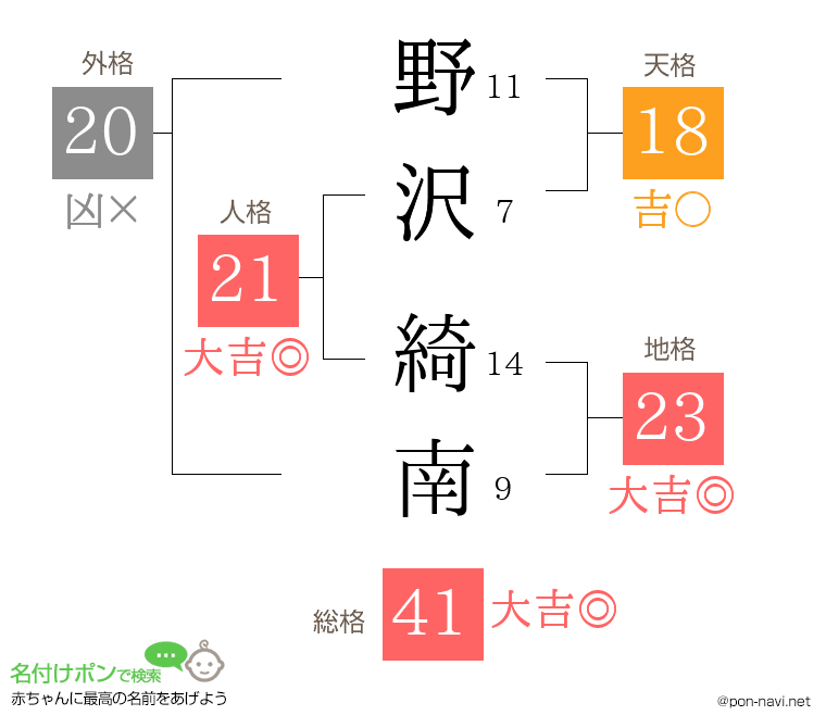 野沢 綺南さんの姓名判断結果