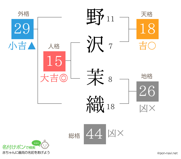 野沢 茉織さんの姓名判断結果