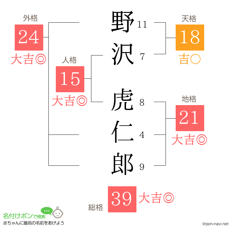 野沢 虎仁郎さんの姓名判断結果