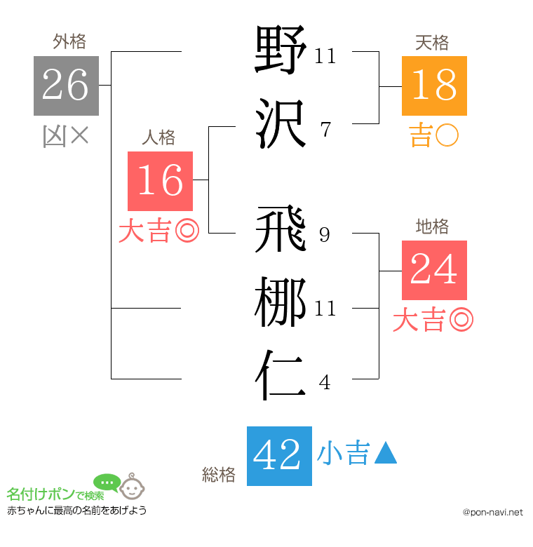 野沢 飛梛仁さんの姓名判断結果
