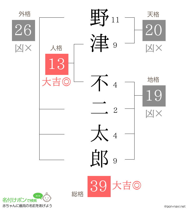 野津 不二太郎さんの姓名判断結果