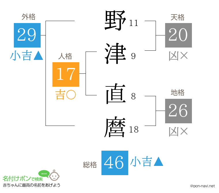野津 直麿さんの姓名判断結果