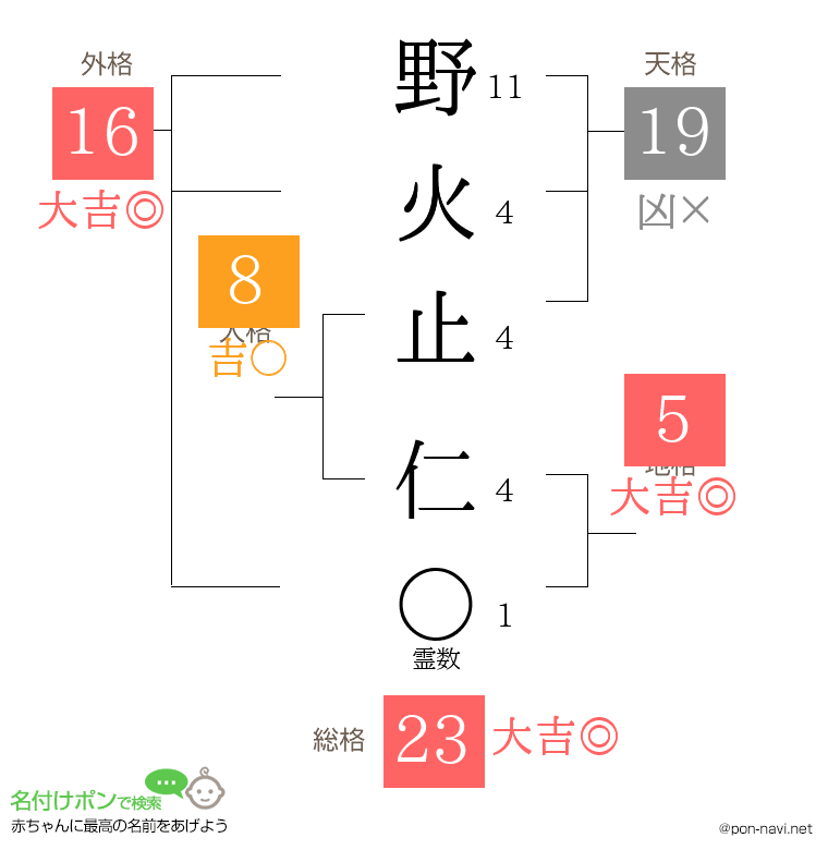 野火止 仁さんの姓名判断結果